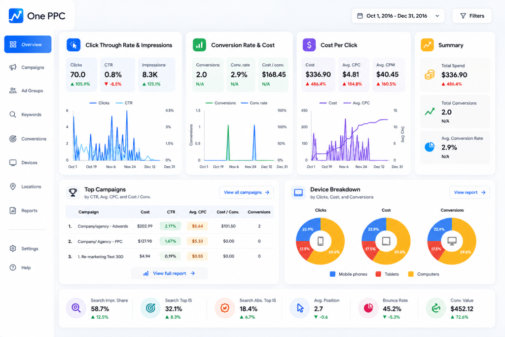 Modern PPC advertising dashboard showing clicks, conversions, cost per click, campaign performance, device data and paid search analytics.